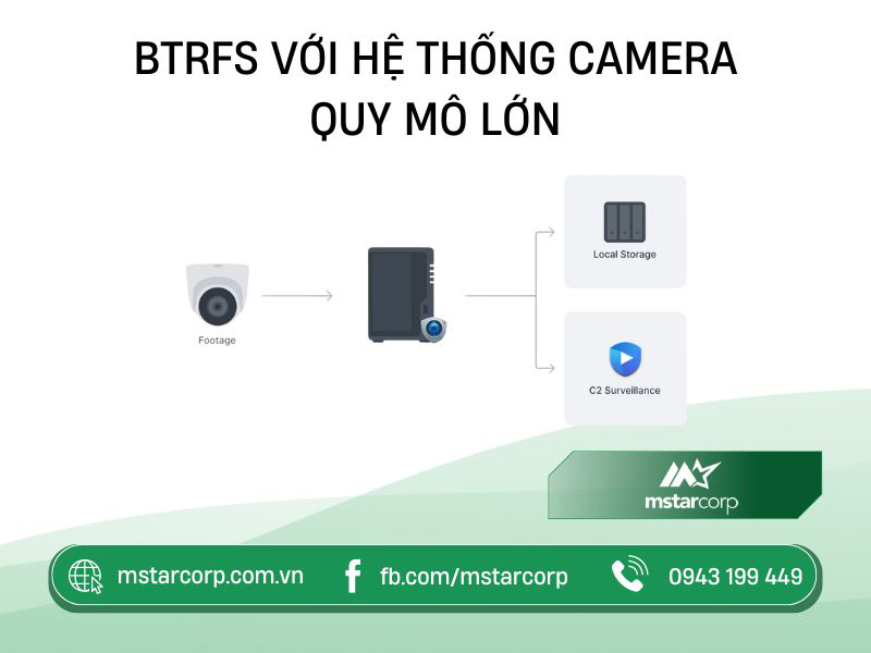 BTRFS với hệ thống camera quy mô lớn