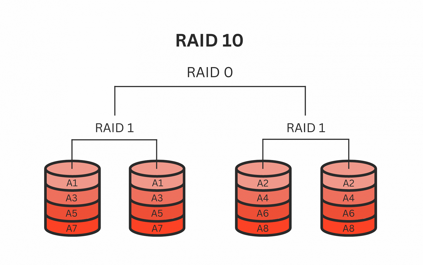 RAID 10 là gì?