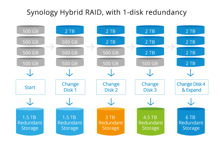 Synology Hybrid RAID (SHR)