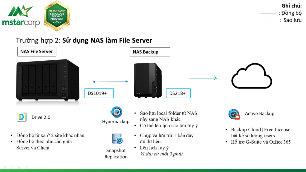 Sử dụng NAS làm File Server