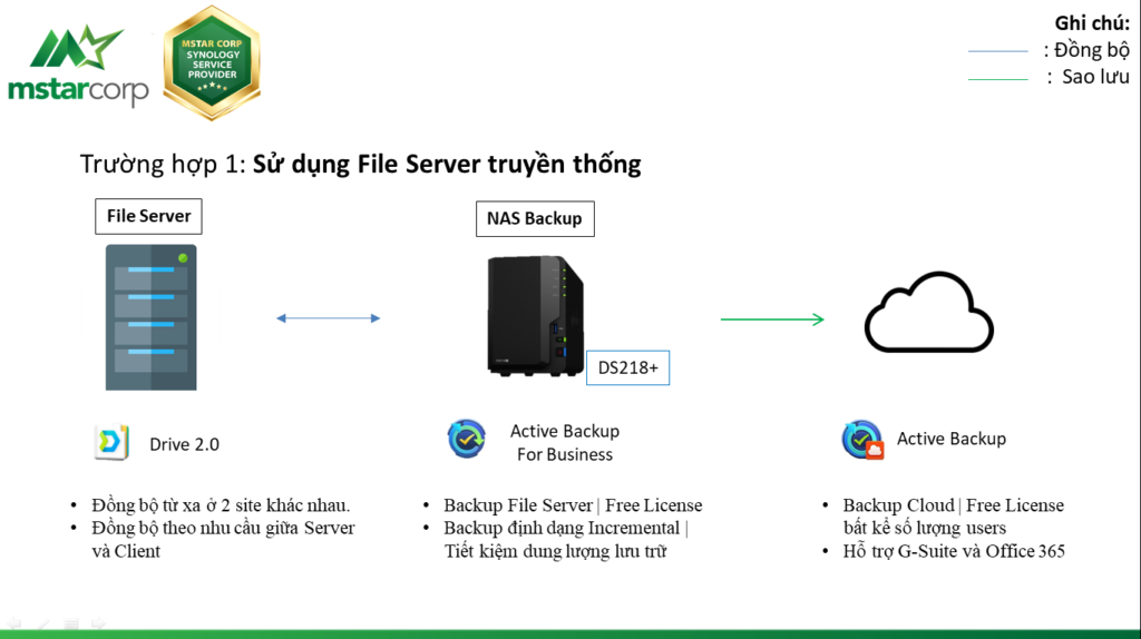 Sử dụng file server truyền thông khi bị dính lỗi ransomware