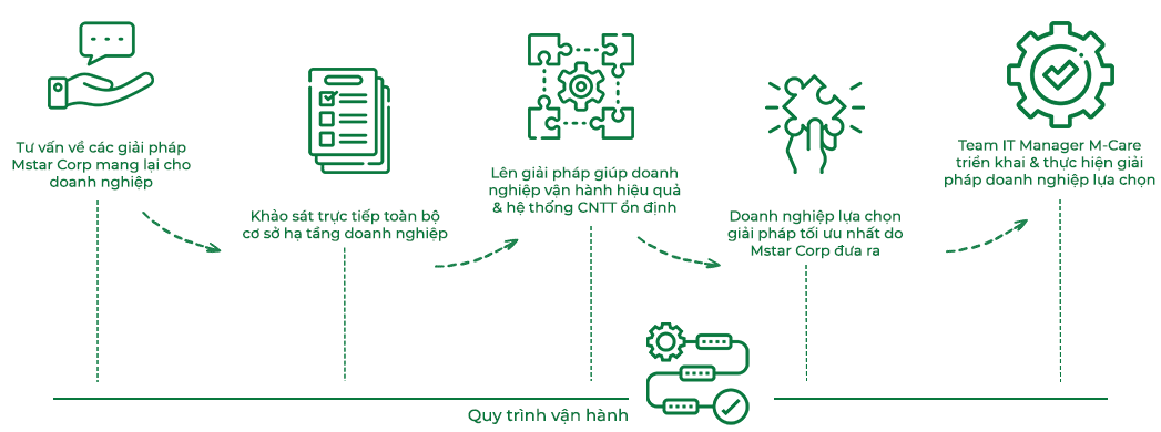 Quy trình M-care