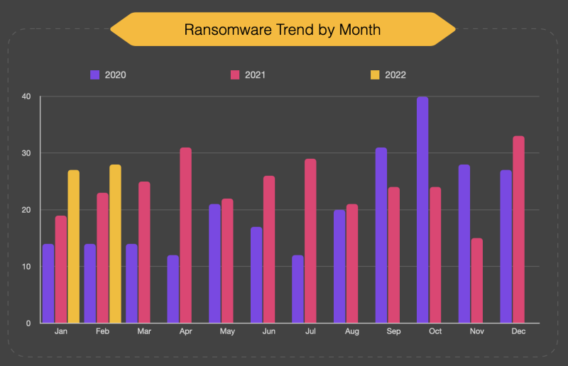 Ransomware-Trend-Month-Feb-22-800x516