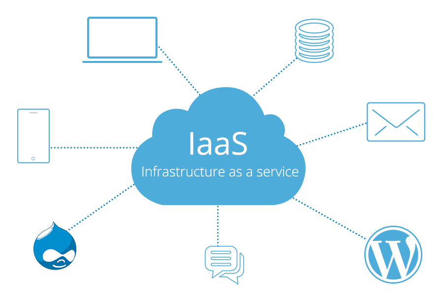 Iaas - Infrastructure as a service là mô hình Private Cloud