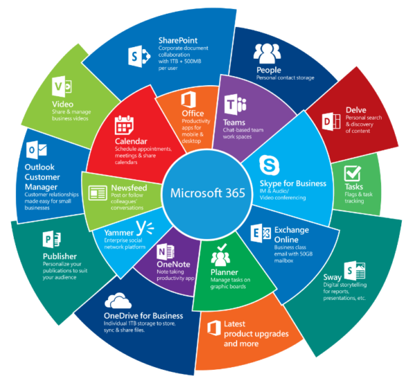 Tầm quan trọng của Microsoft 365 cho doanh nghiệp bán lẻ