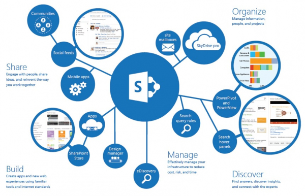 Sử dụng Microsoft SharePoint có những lợi ích gì?
