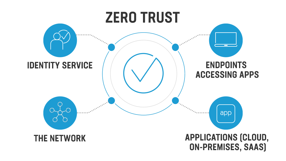 Vai trò của kiến trúc Zero Trust đối với doanh nghiệp là gì?