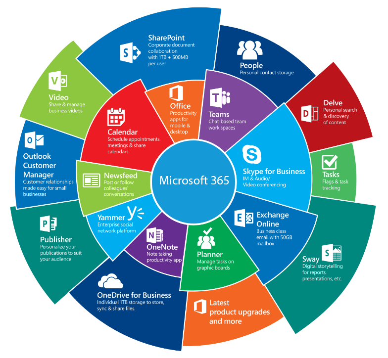 Bộ công cụ của Microsoft 365