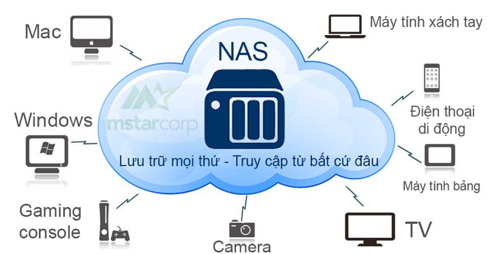 Tính năng cơ bản của NAS: Lưu trữ và chia sẻ tệp tin