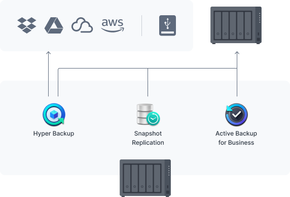 Bảo vệ hệ thống Synology DS1522+