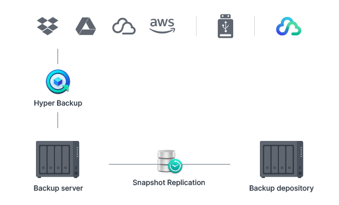 Tính năng sao lưu nhiều lớp của NAS Synology DS423