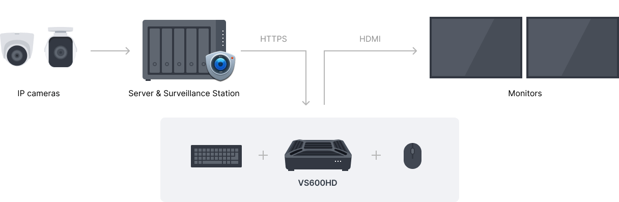 VS600HD giúp nâng cấp bảo mật