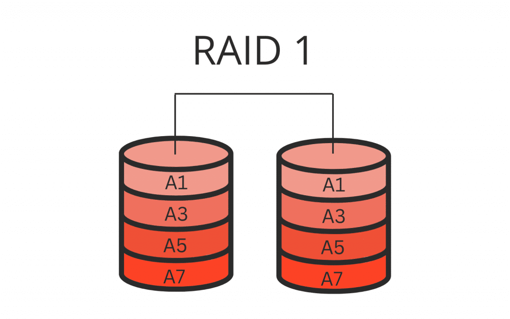 RAID 1 là gì?