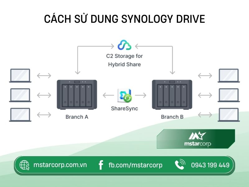 Cách sử dụng Synology Drive