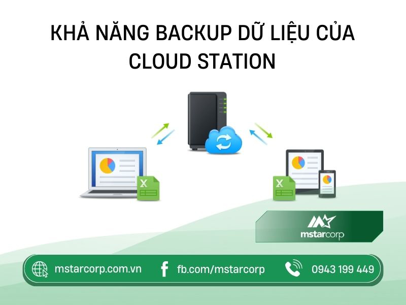 Khả năng backup dữ liệu của Cloud Station