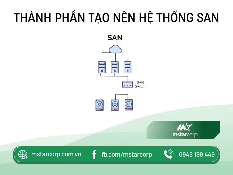 Thành phần nào tạo nên hệ thống SAN