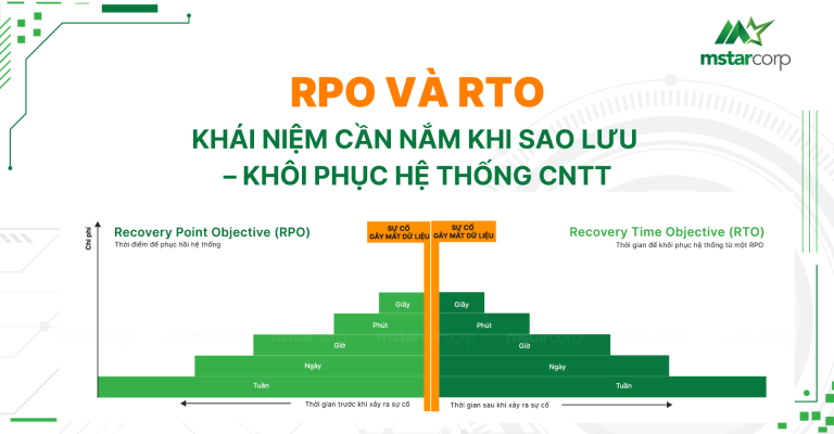 RPO và RTO: 2 khái niệm cần nắm cho quy trình sao lưu - khôi phục hệ thống CNTT