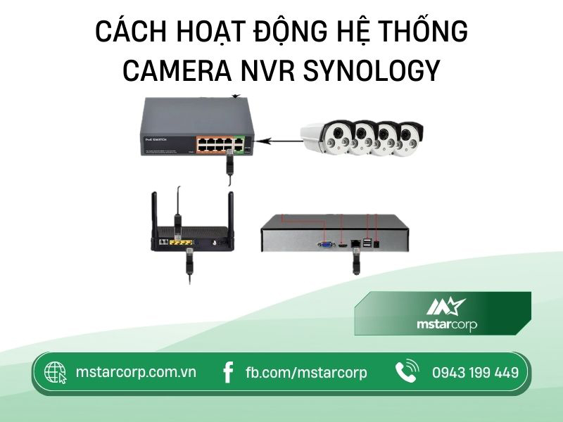 Cách hoạt động hệ thống camera NVR Synology