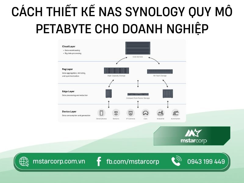 Cách thiết kế NAS Synoglogy quy mô Petabyte cho doanh nghiệp