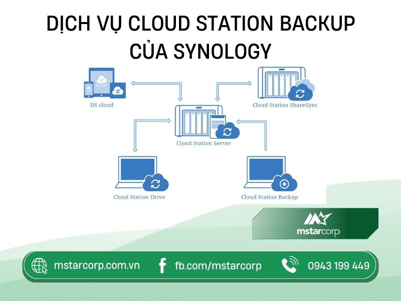 Dịch vụ Cloud Station Backup của Synology
