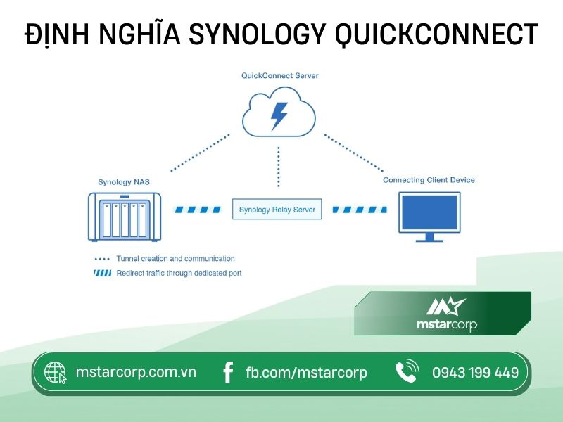 Định nghĩa Synology Quickconnect