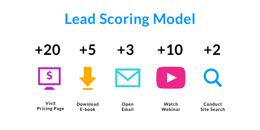 Lead Scoring là gì?