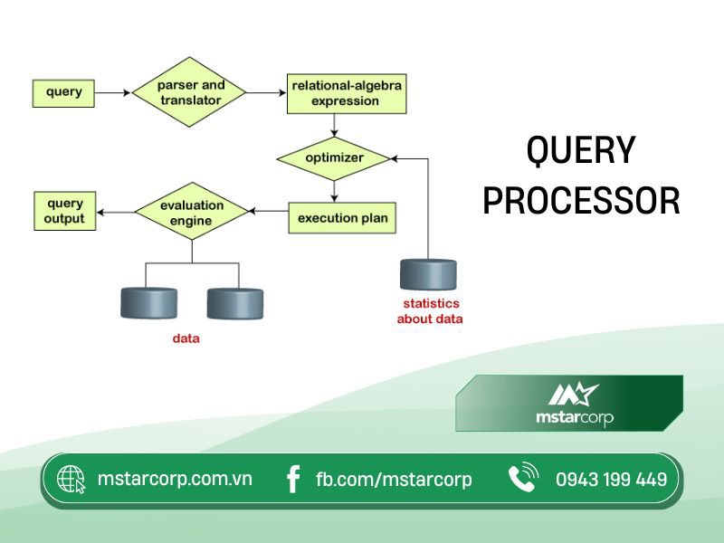 Query Processor trong thành phần của hệ cơ sở dữ liệu