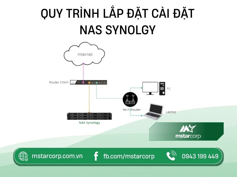 Quy trình lắp đặt cài đặt NAS Synology