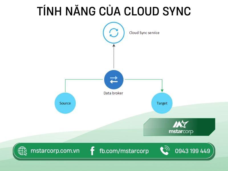 Tính năng của Cloud Sync