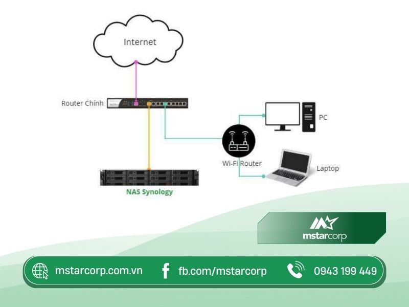 Lưu ý khi kết nối NAS Synology vào hệ thống mạng