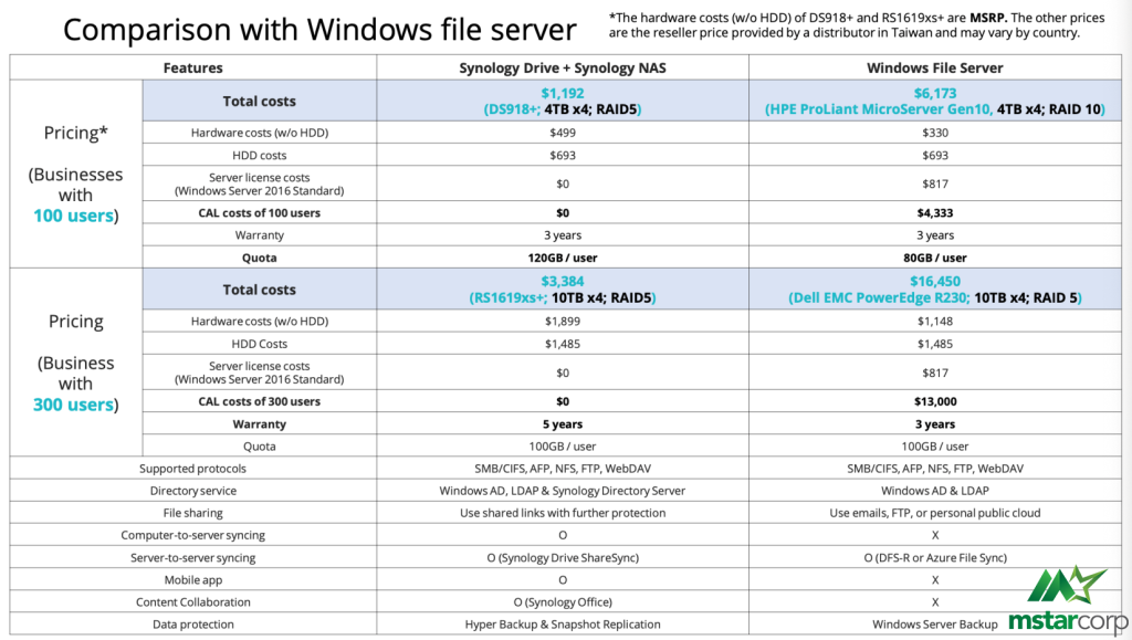 So sánh NAS Synology và File Server truyền thống So sánh chi phí