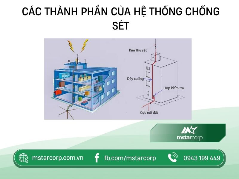 Các thành phần của hệ thống chống sét