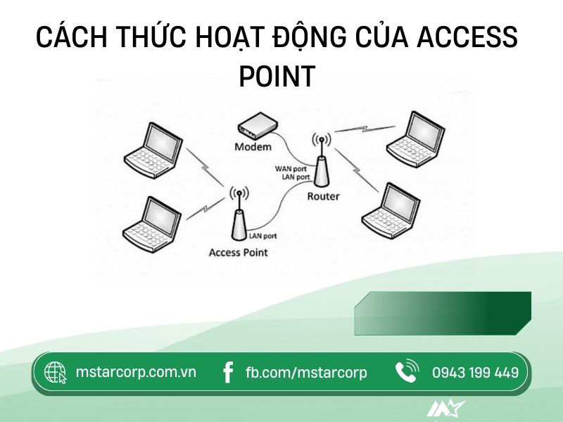 Cách thức hoạt động của Access Point