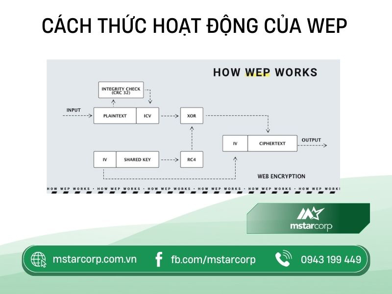 Cách thức hoạt động của WEP