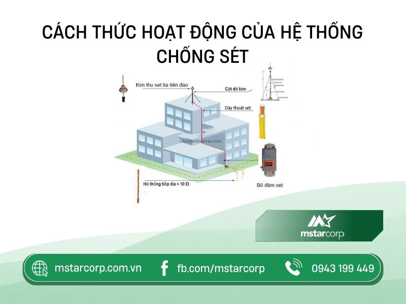 Cách thức hoạt động của hệ thống chống sét