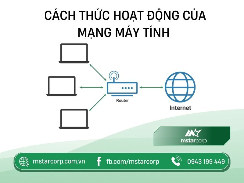 Cách thức hoạt động của mạng máy tính