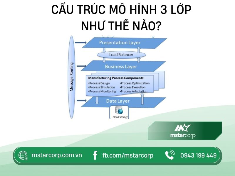 Cấu trúc mô hình 3 lớp như thế nào?