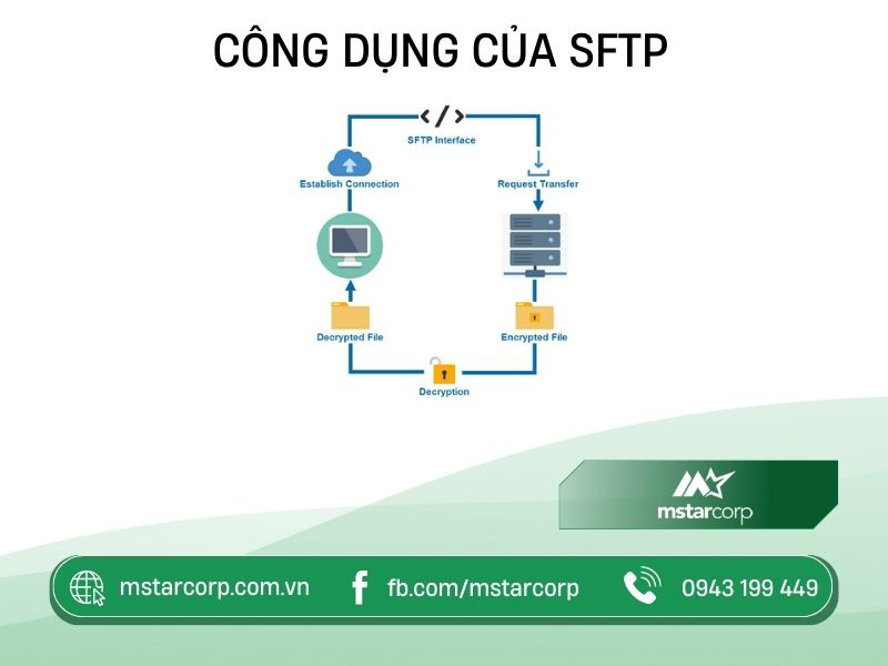 Công dụng của SFTP