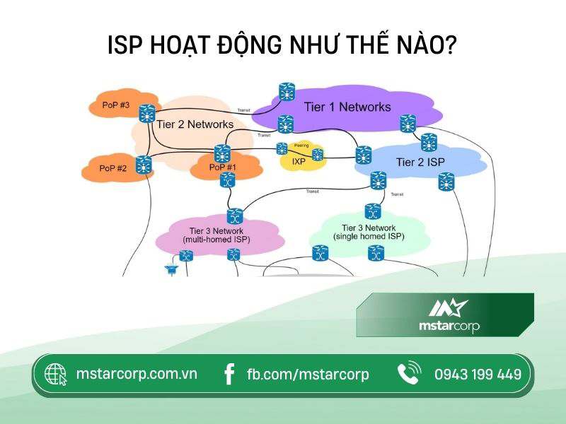 ISP hoạt động như thế nào?