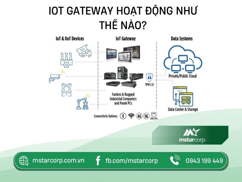 IoT Gateway hoạt động như thế nào?