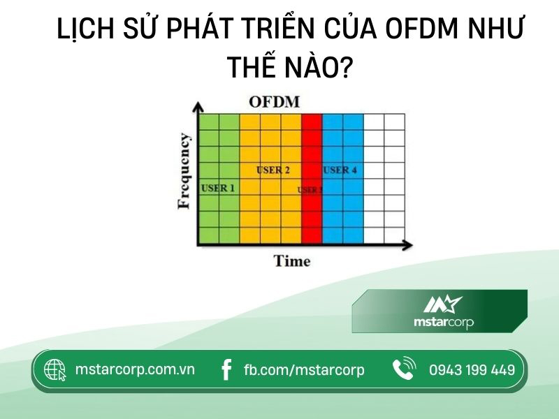 Lịch sử phát triển của OFDM như thế nào?