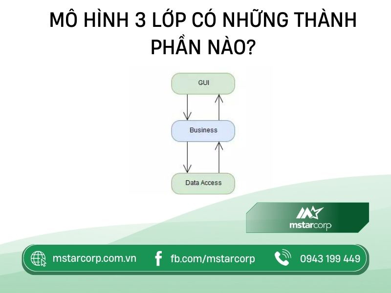 Mô hình 3 lớp có những thành phần nào?