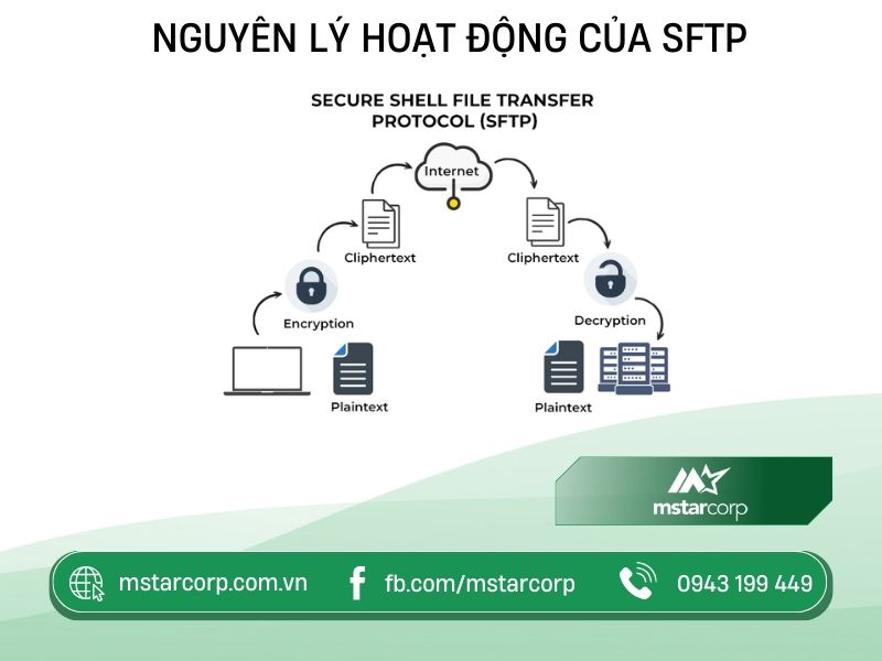 Nguyên lý hoạt động của SFTP