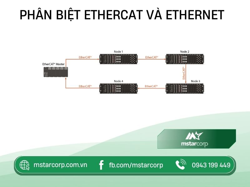 Phân biệt EtherCAT và Ethernet