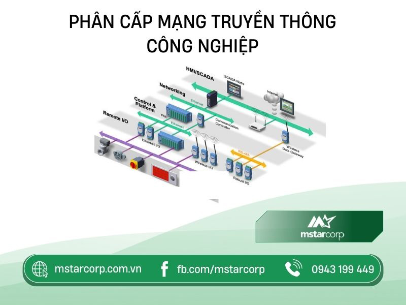 Phân cấp mạng truyền thông công nghiệp