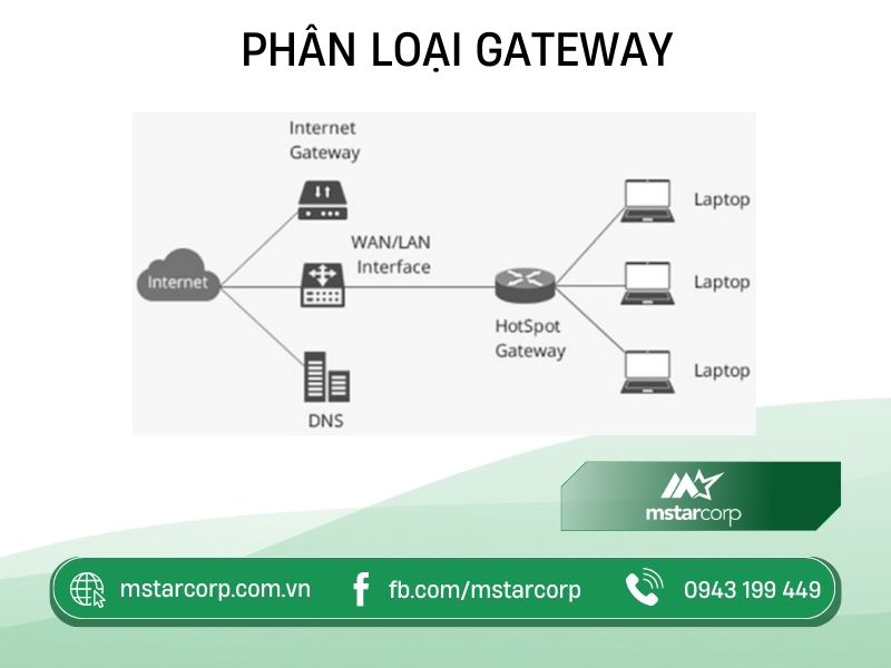 Phân loại Gateway