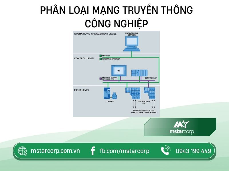 Phân loại mạng truyền thông công nghiệp