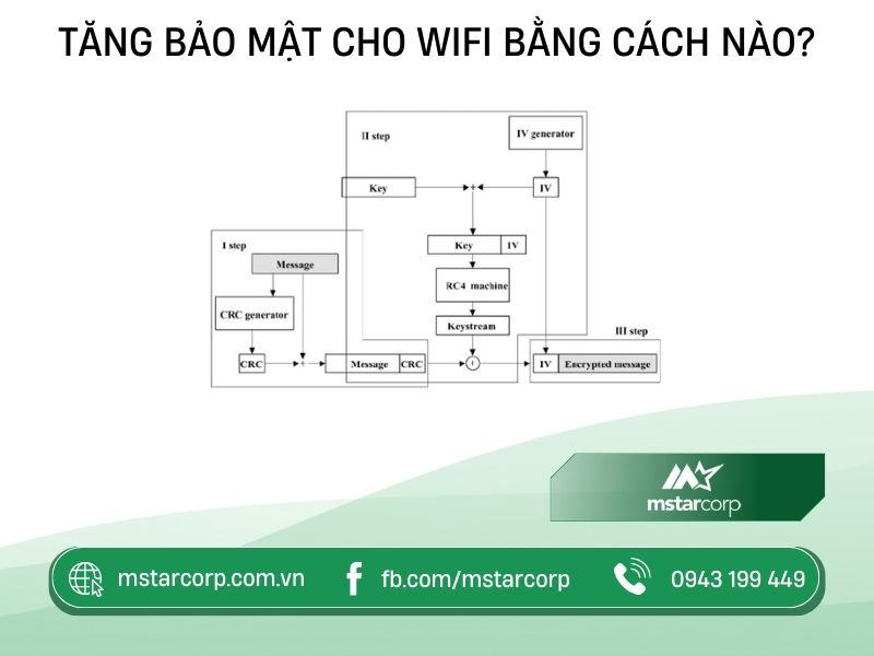 Tăng bảo mật cho Wifi bằng cách nào