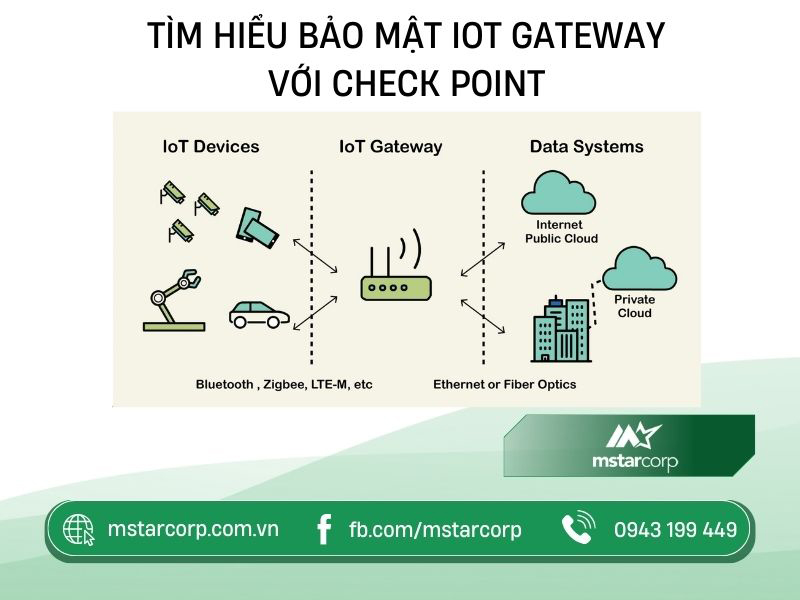 Tìm hiểu bảo mật IoT Gateway với Check Point