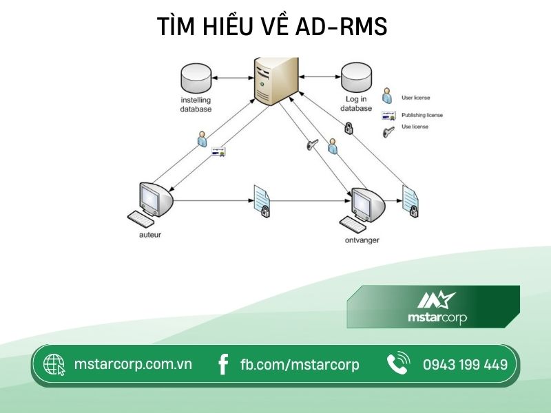 Tim-hieu-ve-AD-RMS-la-gi